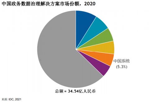 IDC報(bào)告揭示政務(wù)數(shù)據(jù)治理新格局 中國系統(tǒng)市場(chǎng)份額躍升前五，增速領(lǐng)跑行業(yè)